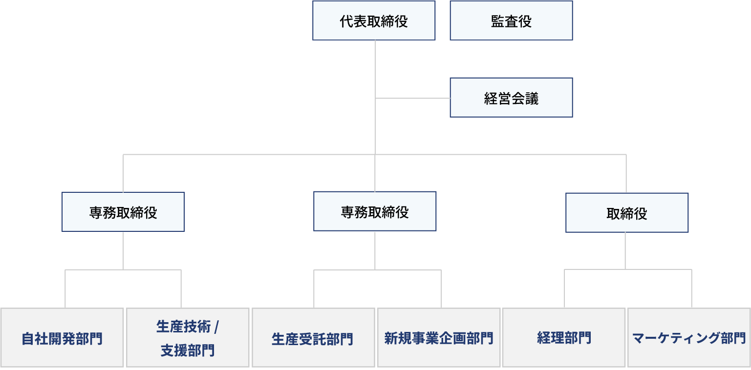 組織図