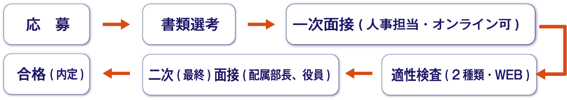 中途採用フロー
